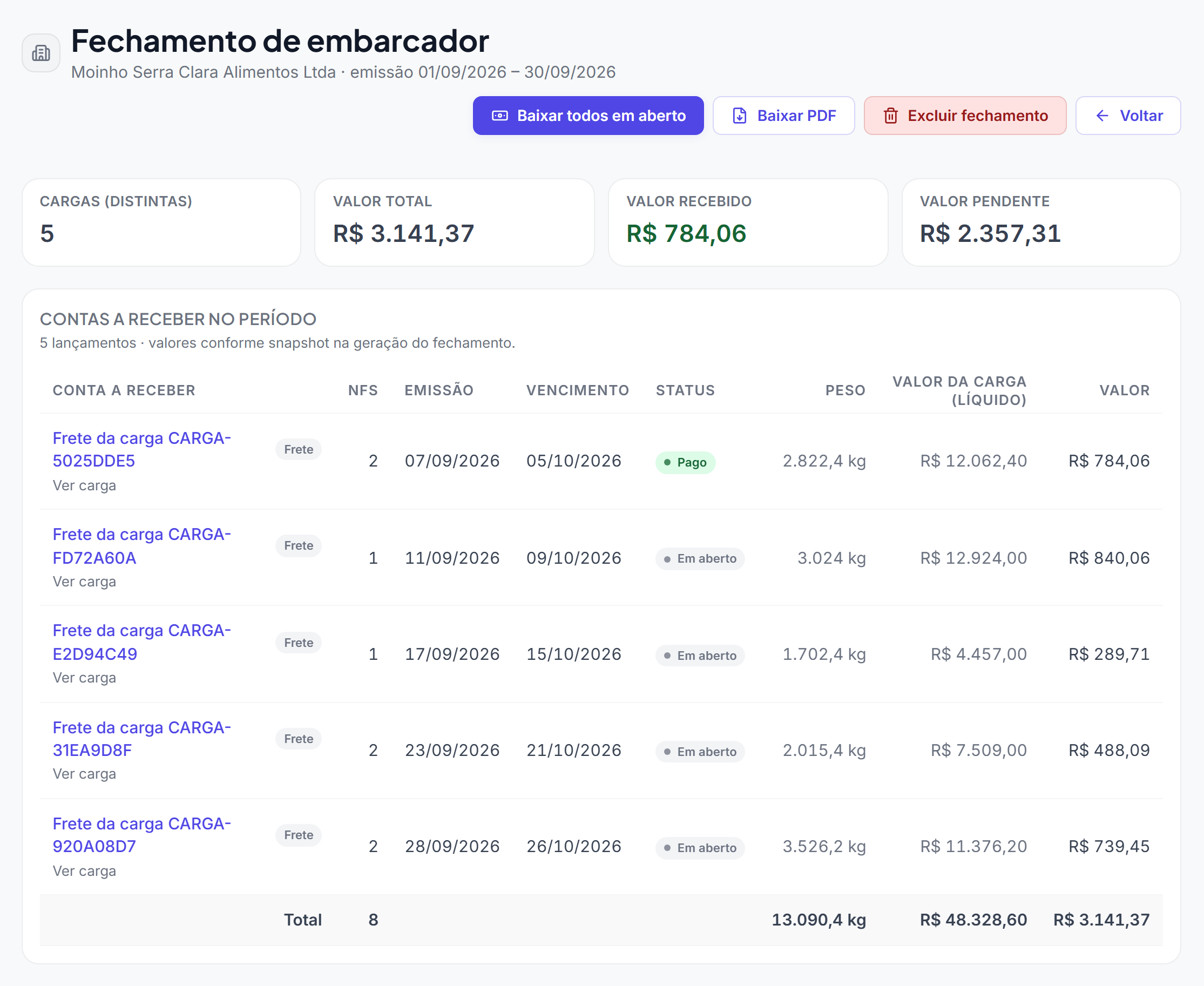 Fechamento de embarcador com a quantidade de cargas, valor total, valor recebido, valor pendente e a lista de contas a receber.