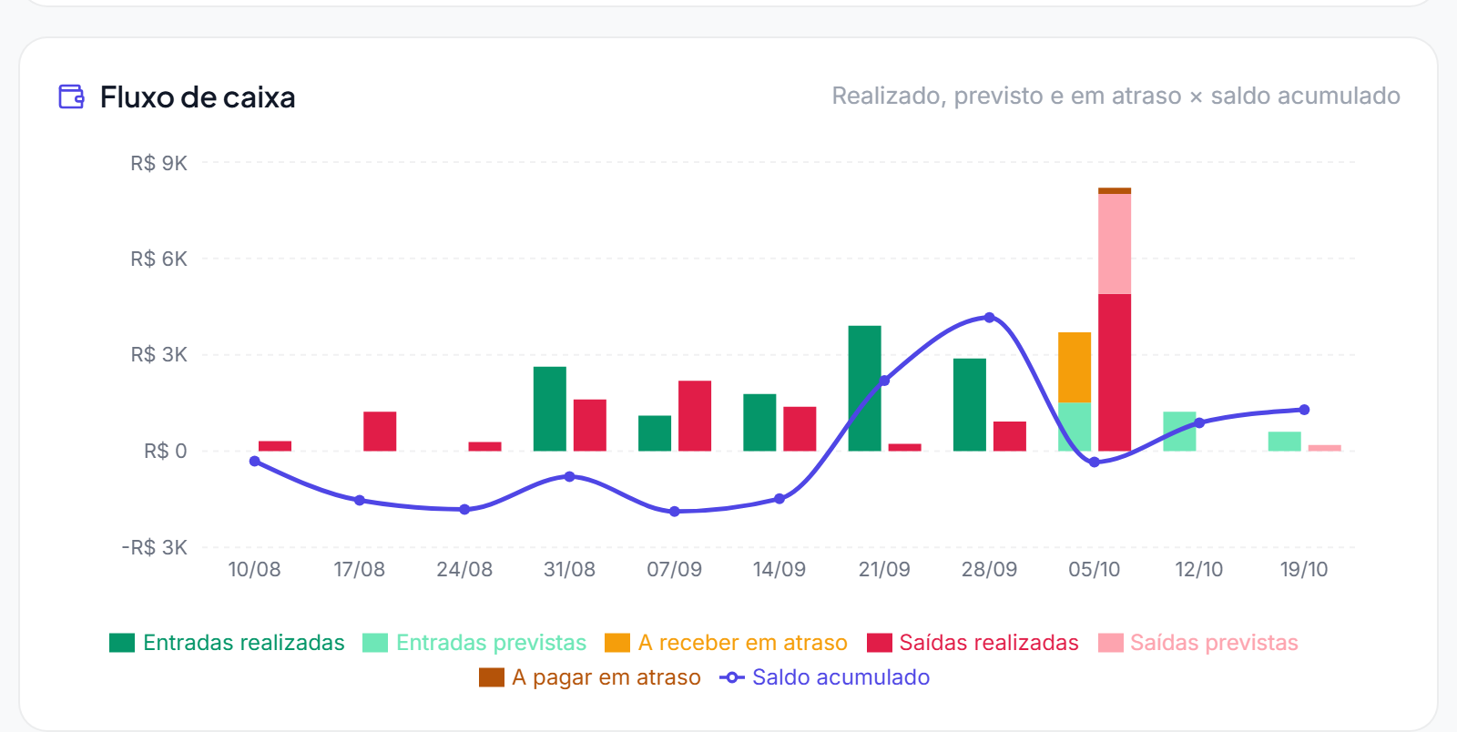 Gráfico de fluxo de caixa com barras de entradas e saídas por semana e a linha do saldo acumulado.