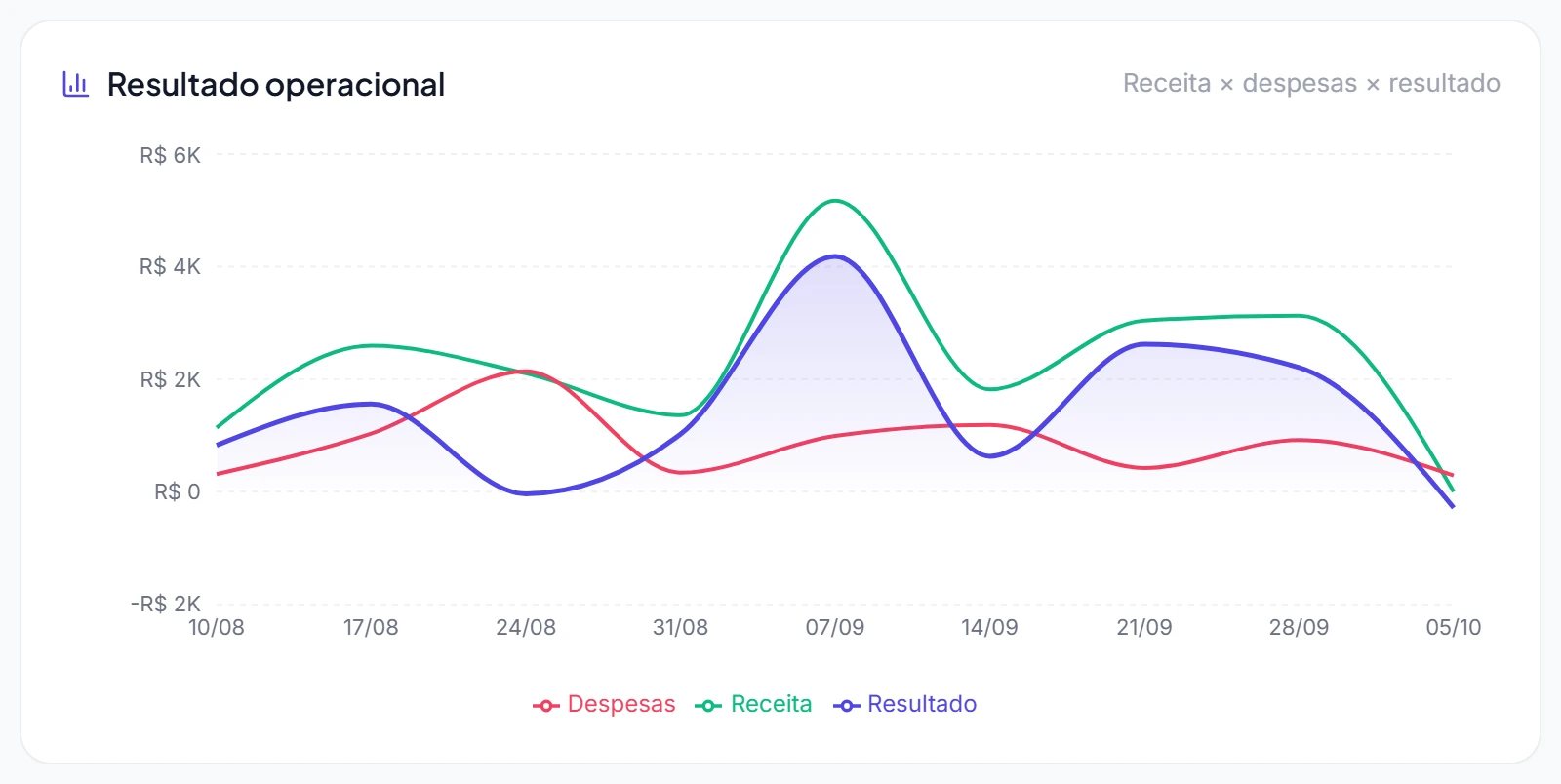 Gráfico de resultado operacional com as linhas de receita, despesas e resultado, semana a semana.