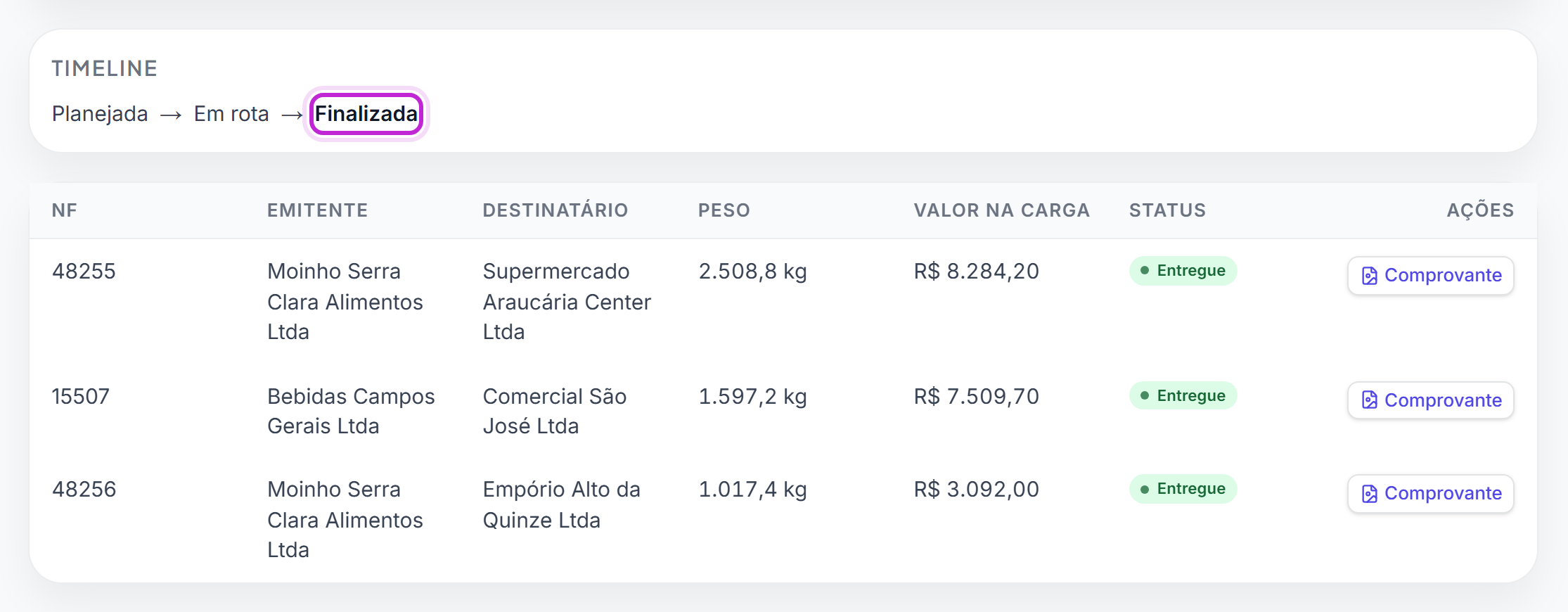 Bloco Timeline com a etapa Finalizada em destaque e a tabela de notas com todas as notas entregues e seus comprovantes