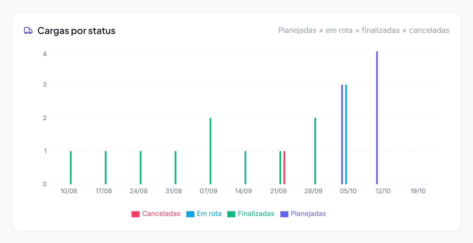 Gráfico de barras Cargas por status, por semana, com cargas finalizadas, canceladas, em rota e planejadas