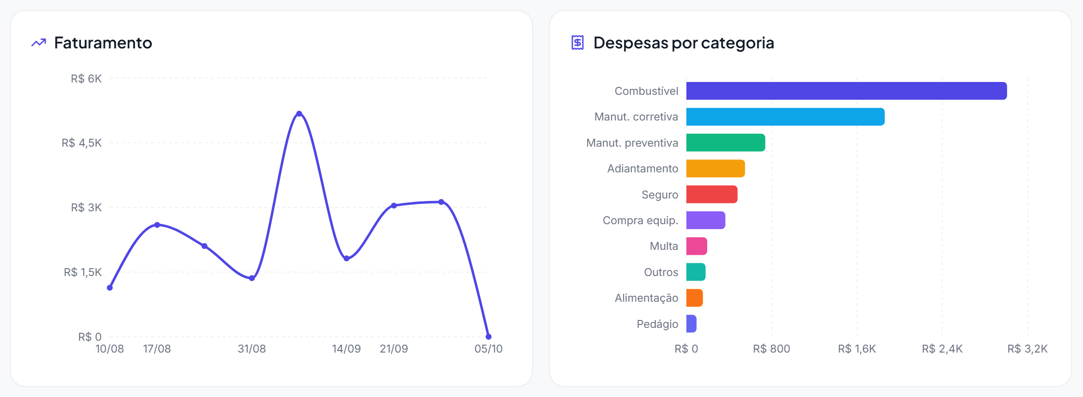 Gráfico de linha Faturamento por semana e gráfico de barras Despesas por categoria