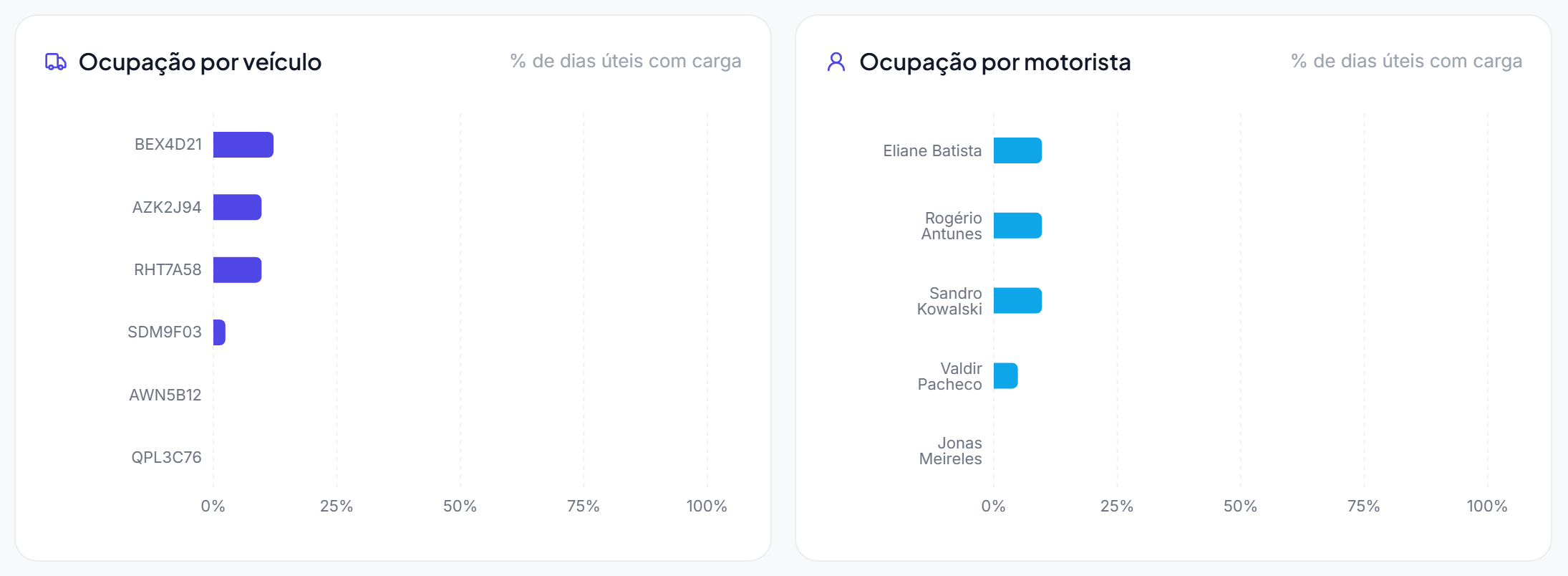 Gráficos de barras Ocupação por veículo, com as placas, e Ocupação por motorista, com os nomes