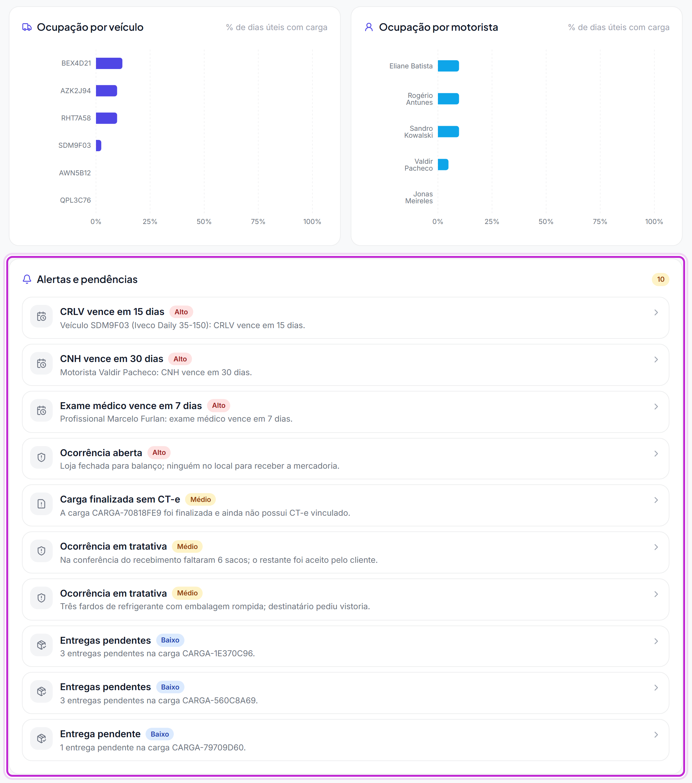 Dashboard do perfil Operador: depois dos gráficos de ocupação vem o painel Alertas e pendências