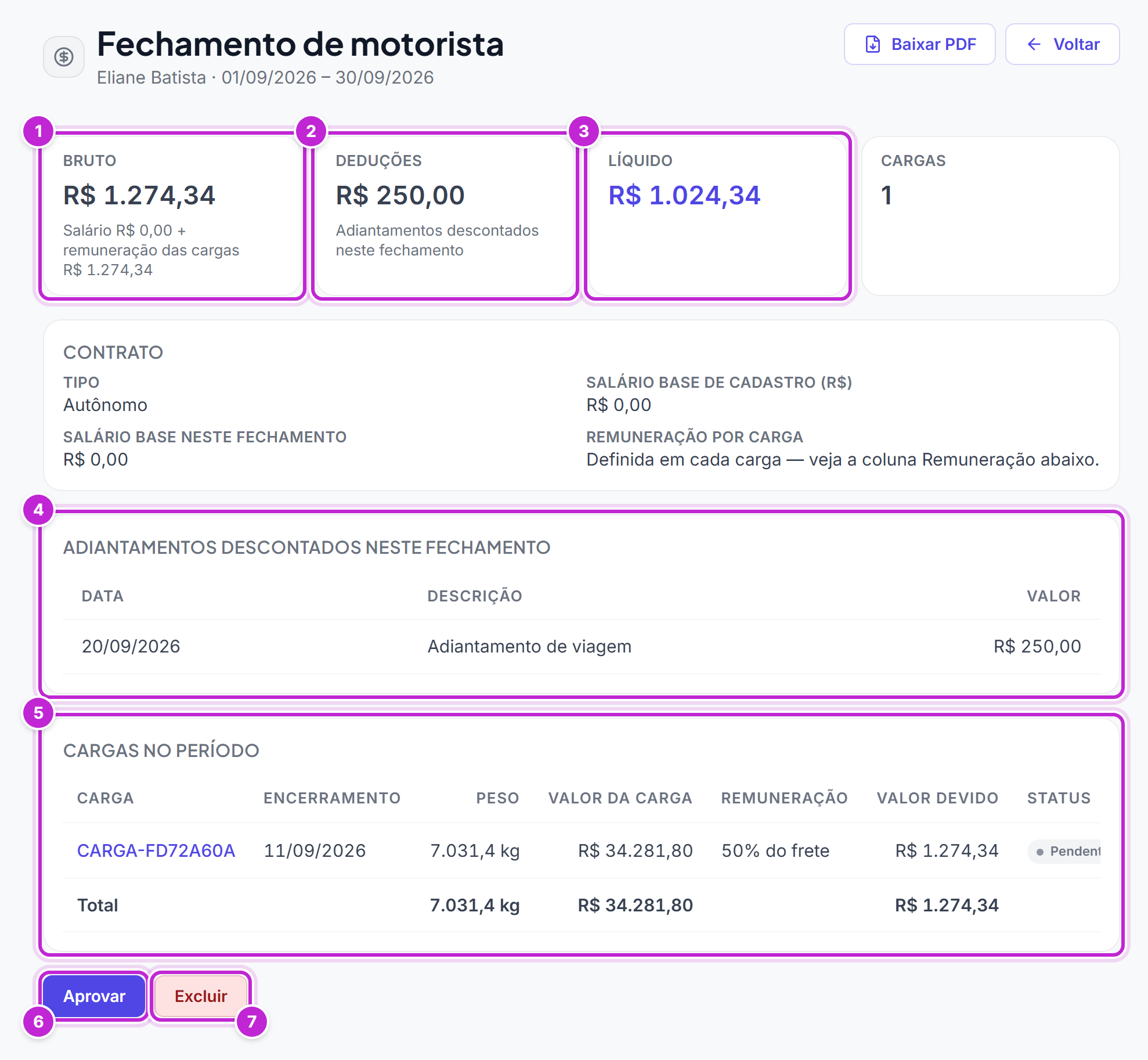 Detalhe de um fechamento de motorista em rascunho, com os cartões Bruto, Deduções, Líquido e Cargas, o bloco Contrato, a seção Adiantamentos descontados neste fechamento e as cargas do período com a remuneração de cada uma