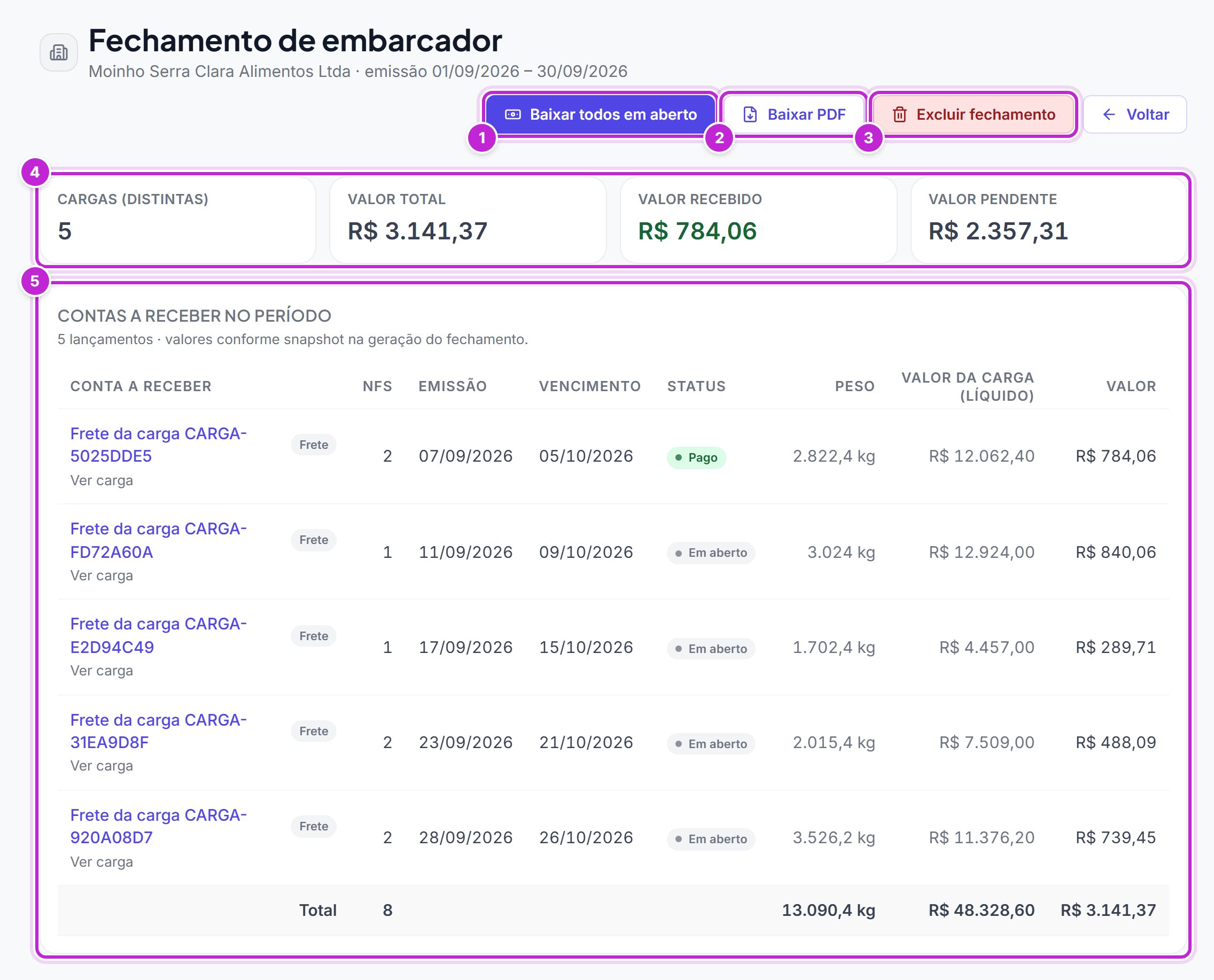 Detalhe de um fechamento de embarcador com os cartões de cargas, valor total, valor recebido e valor pendente e a tabela de contas a receber do período, pagas e em aberto