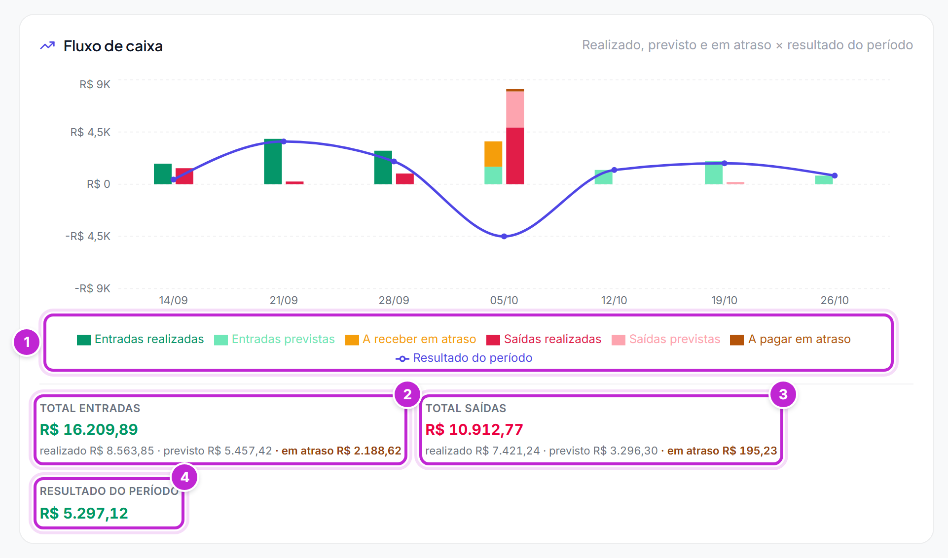 Gráfico Fluxo de caixa por semana, com barras de entradas e saídas realizadas, previstas e em atraso, a linha de resultado e os totais do período