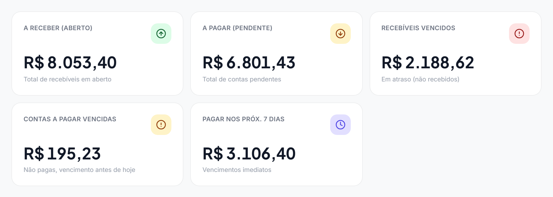 Cinco cartões do resumo financeiro: A receber (aberto), A pagar (pendente), Recebíveis vencidos, Contas a pagar vencidas e Pagar nos próx. 7 dias