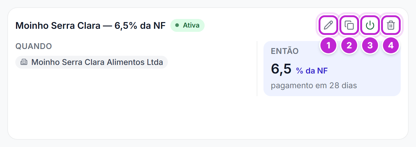 Cartão de uma regra na tela Precificação com os quatro ícones de ação no canto superior direito: editar, duplicar, desativar e excluir