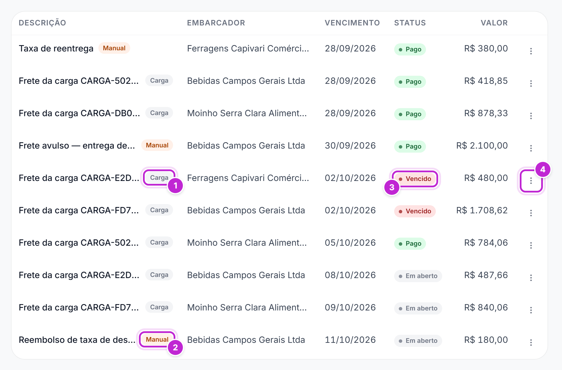 Lista de contas a receber com fretes de cargas pagos, vencidos e em aberto e receitas manuais, como um reembolso